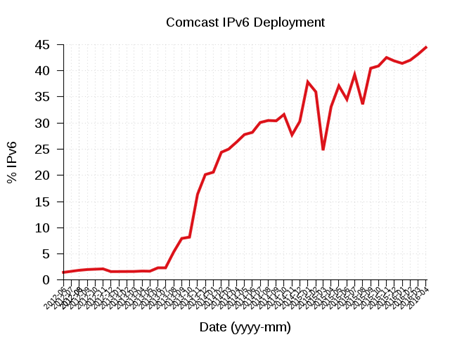 Comcast - World IPv6 Launch-small.png