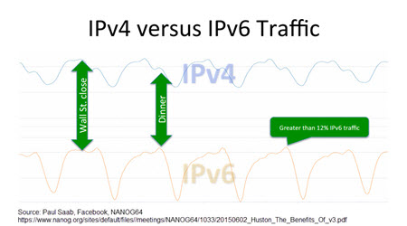 IB - SD-WAN and IPv6 Adoption - Paul Saab graph 3.jpg