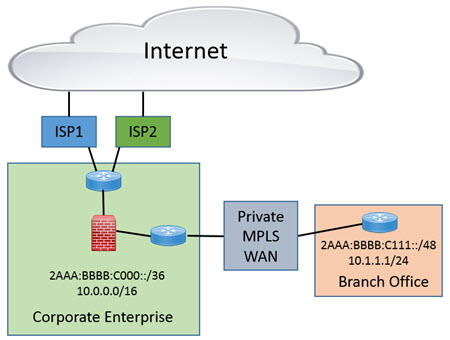 IB - SD-WAN and IPv6 Adoption - Pic 1.jpg