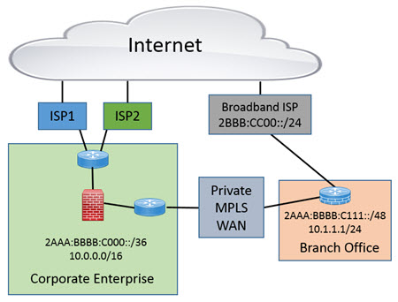 IB - SD-WAN and IPv6 Adoption - Pic 2.jpg