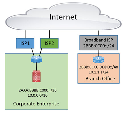 IB - SD-WAN and IPv6 Adoption - Pic 3.jpg