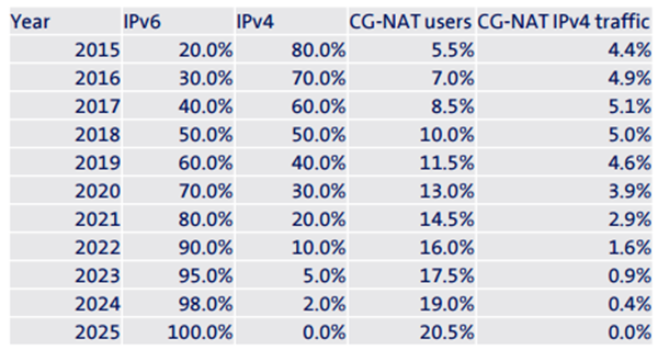 IB - When will IPv6 Growth Slow Down - pic 1.png