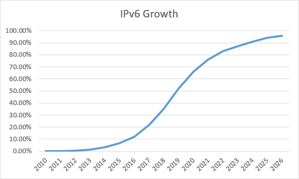 IB - When will IPv6 Growth Slow Down - pic 2.png