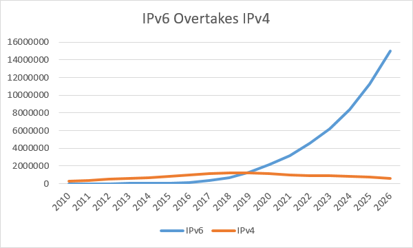 IB - When will IPv6 Growth Slow Down - pic 3.png