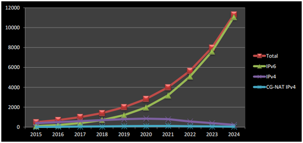 IB - When will IPv6 Growth Slow Down - pic 4.png